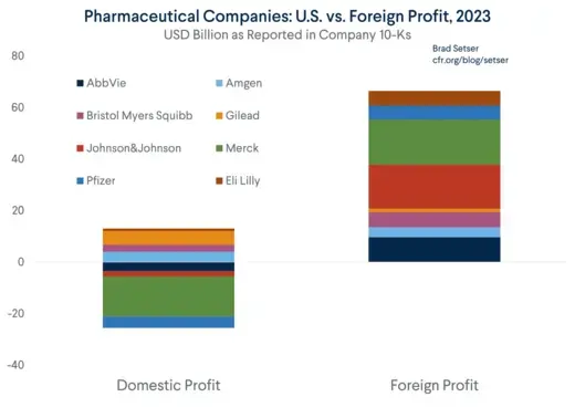 Pharma: U.S. vs. Foreign Profit 2023